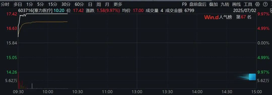 A股，突变！直线涨停，这一板块异动拉升