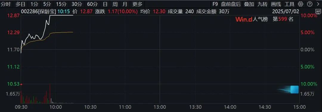 A股，突变！直线涨停，这一板块异动拉升