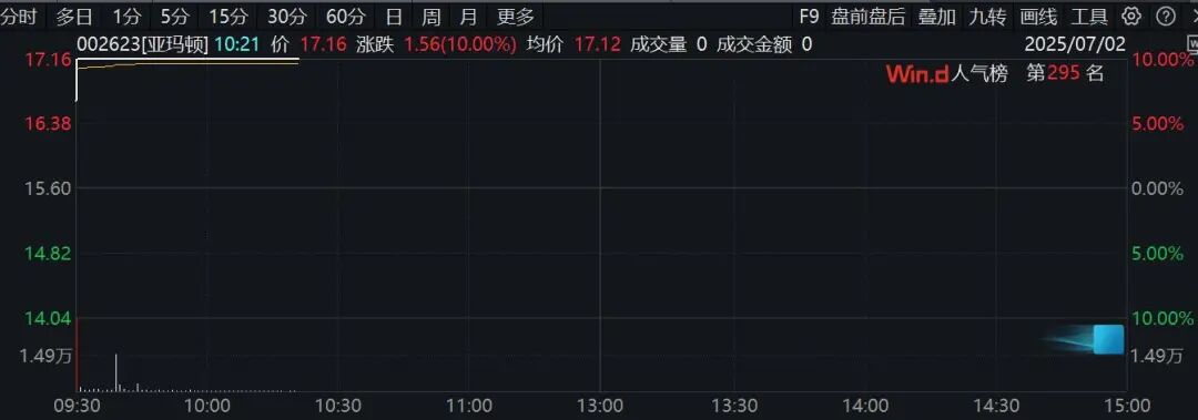 A股，突变！直线涨停，这一板块异动拉升