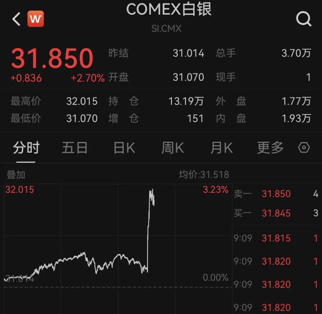 深夜爆发！黄金、白银直线狂飙！人民币、A50拉涨！