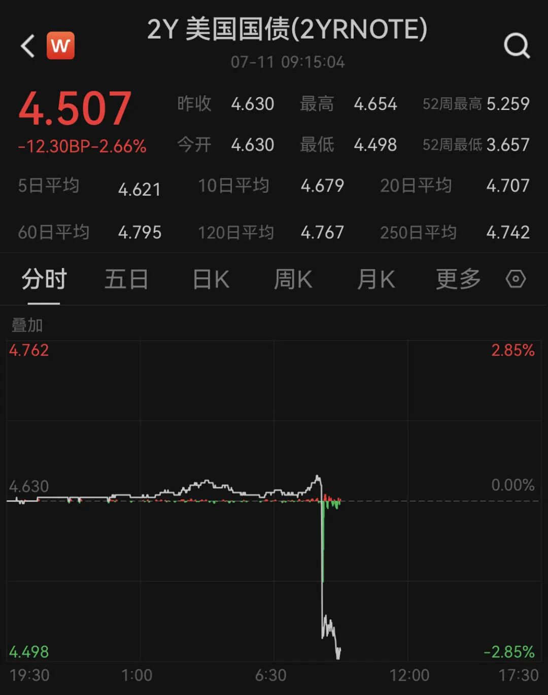 深夜爆发！黄金、白银直线狂飙！人民币、A50拉涨！