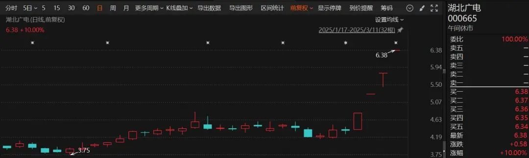 3分钟，垂直拉升涨停！A股两大板块，逆势爆发！