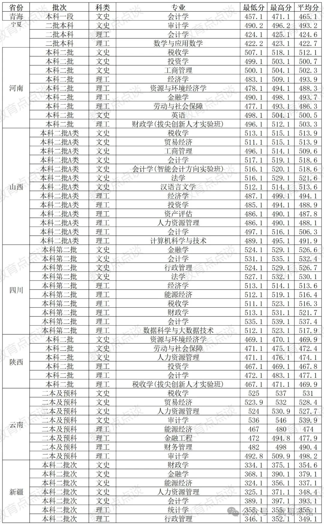 廣東財經大學各省錄取分數線_2024年廣東財經大學錄取分數線(2024各省份錄取分數線及位次排名)_廣東財經大學高考錄取分數線