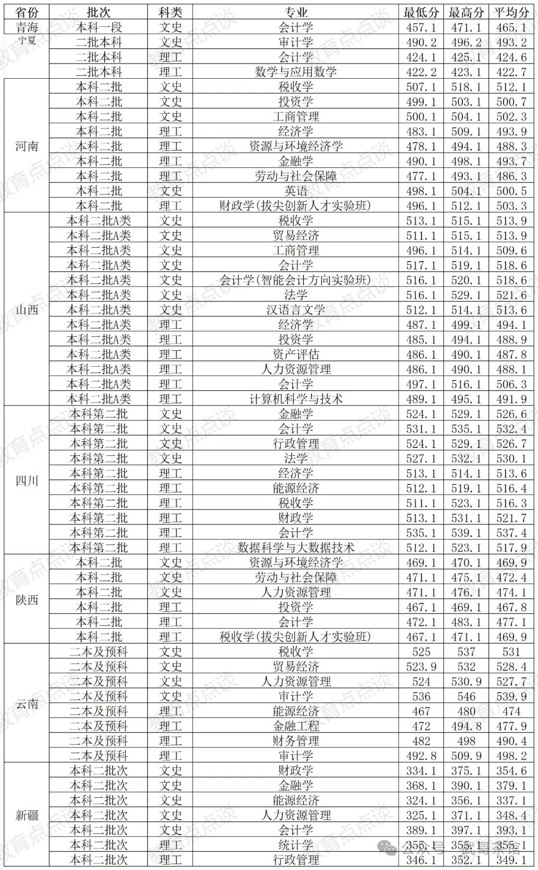 廣東財(cái)經(jīng)大學(xué)各省錄取分?jǐn)?shù)線(xiàn)_2024年廣東財(cái)經(jīng)大學(xué)錄取分?jǐn)?shù)線(xiàn)(2024各省份錄取分?jǐn)?shù)線(xiàn)及位次排名)_廣東財(cái)經(jīng)大學(xué)高考錄取分?jǐn)?shù)線(xiàn)