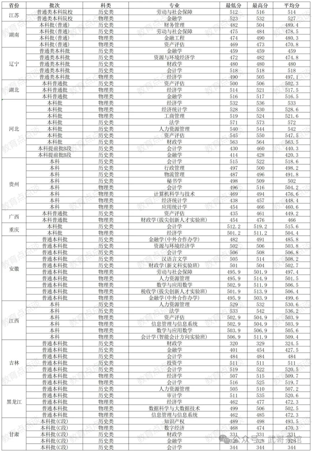 2024年廣東財經大學錄取分數線(2024各省份錄取分數線及位次排名)_廣東財經大學高考錄取分數線_廣東財經大學各省錄取分數線