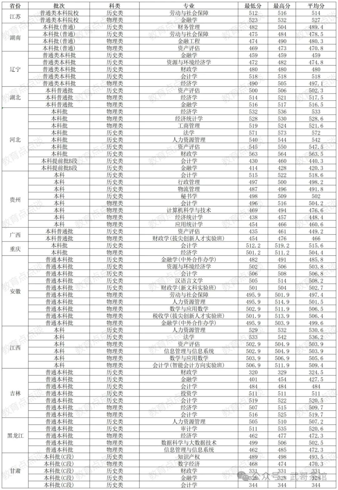 2024年廣東財(cái)經(jīng)大學(xué)錄取分?jǐn)?shù)線(xiàn)(2024各省份錄取分?jǐn)?shù)線(xiàn)及位次排名)_廣東財(cái)經(jīng)大學(xué)高考錄取分?jǐn)?shù)線(xiàn)_廣東財(cái)經(jīng)大學(xué)各省錄取分?jǐn)?shù)線(xiàn)