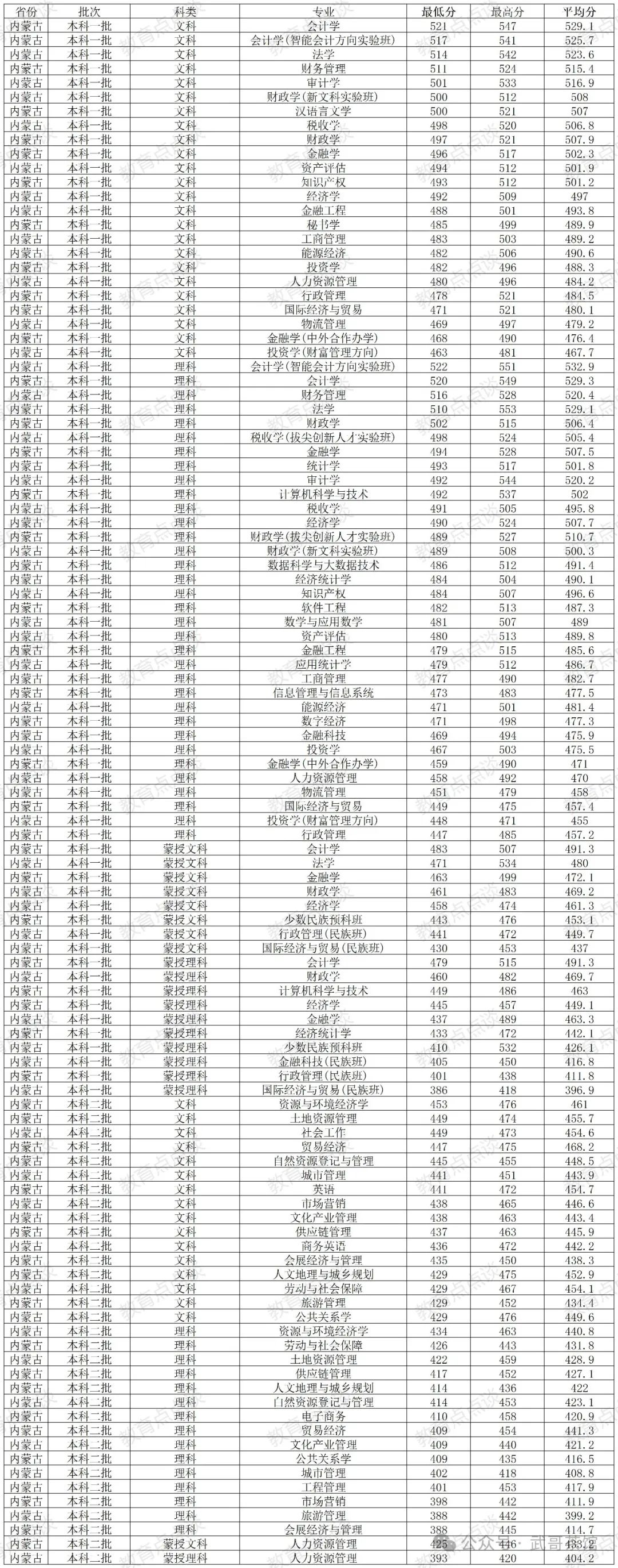 廣東財經大學高考錄取分數線_廣東財經大學各省錄取分數線_2024年廣東財經大學錄取分數線(2024各省份錄取分數線及位次排名)