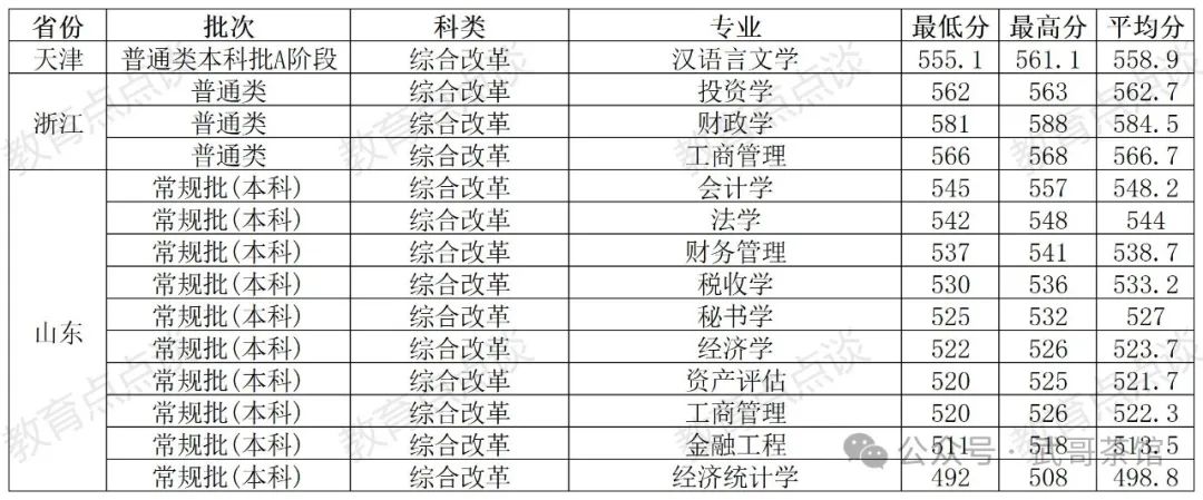 廣東財經大學各省錄取分數線_2024年廣東財經大學錄取分數線(2024各省份錄取分數線及位次排名)_廣東財經大學高考錄取分數線