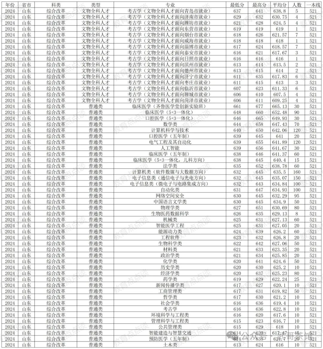 山东省名牌大学录取分数线_2024年山东英才学院录取分数线(2024各省份录取分数线及位次排名)_山东各大院校录取分数线