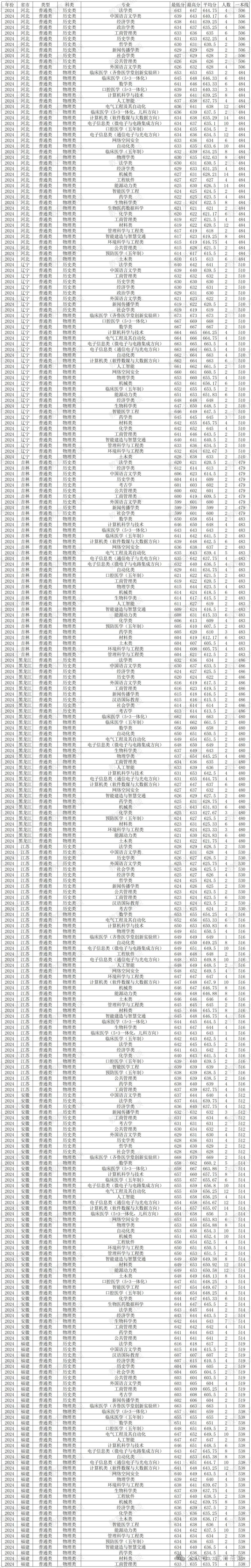 2024年山东英才学院录取分数线(2024各省份录取分数线及位次排名)_山东各大院校录取分数线_山东省名牌大学录取分数线