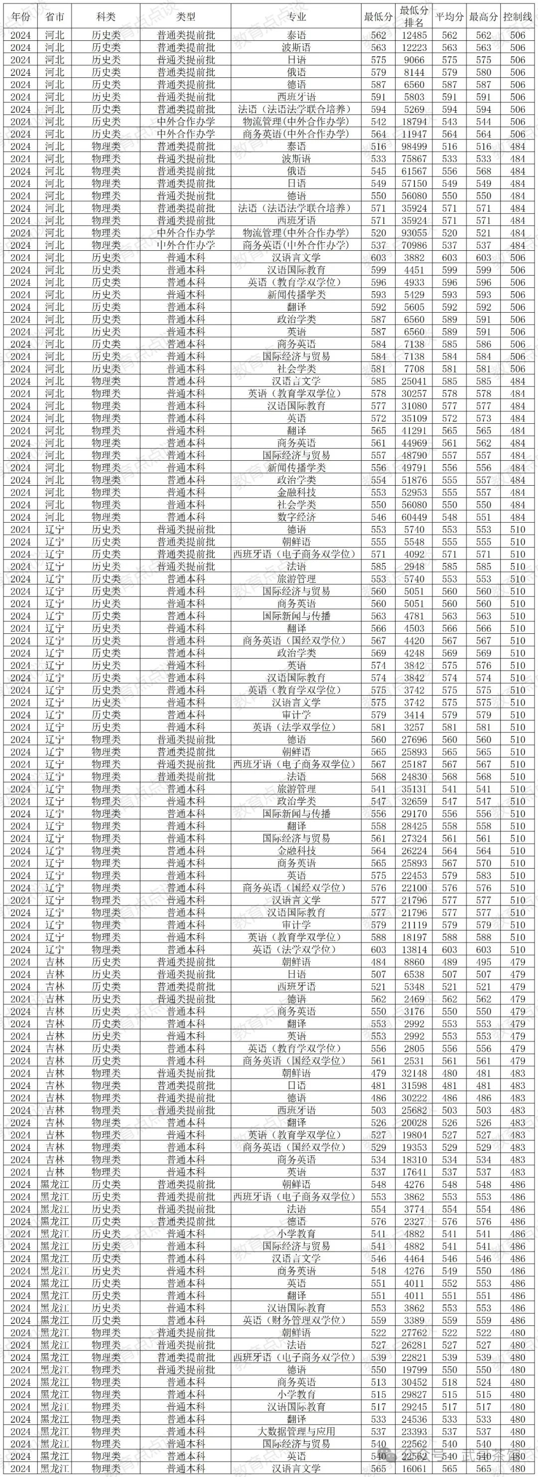 河北播音錄取分數線_2024年河北省廣播電視大學錄取分數線（2024各省份錄取分數線及位次排名）_河北廣播電視大學多少分