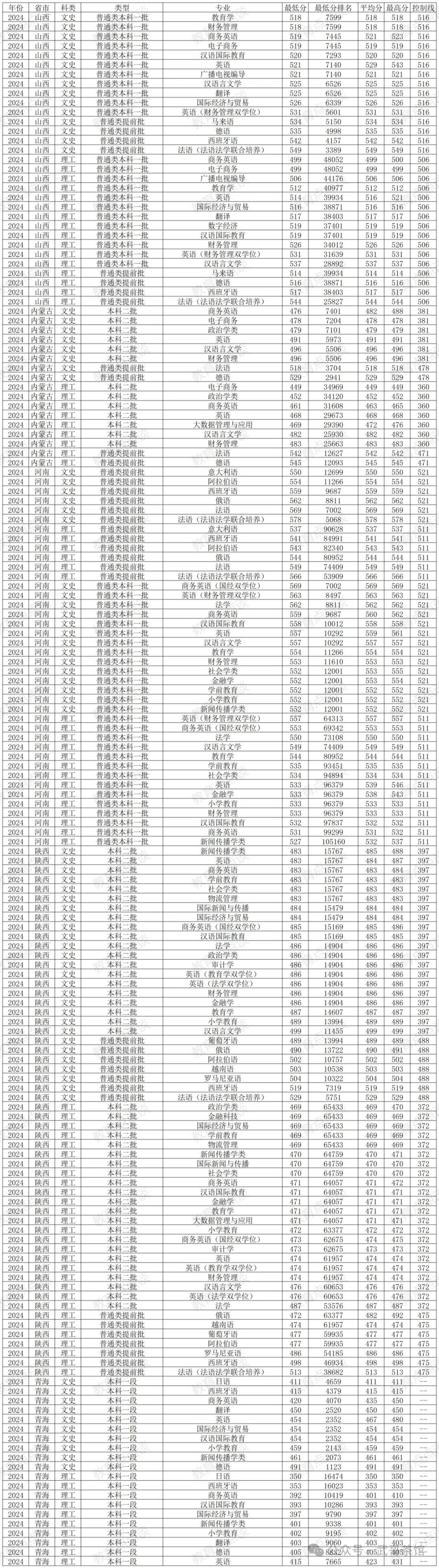 2024年河北省廣播電視大學錄取分數線（2024各省份錄取分數線及位次排名）_河北廣播電視大學多少分_河北播音錄取分數線
