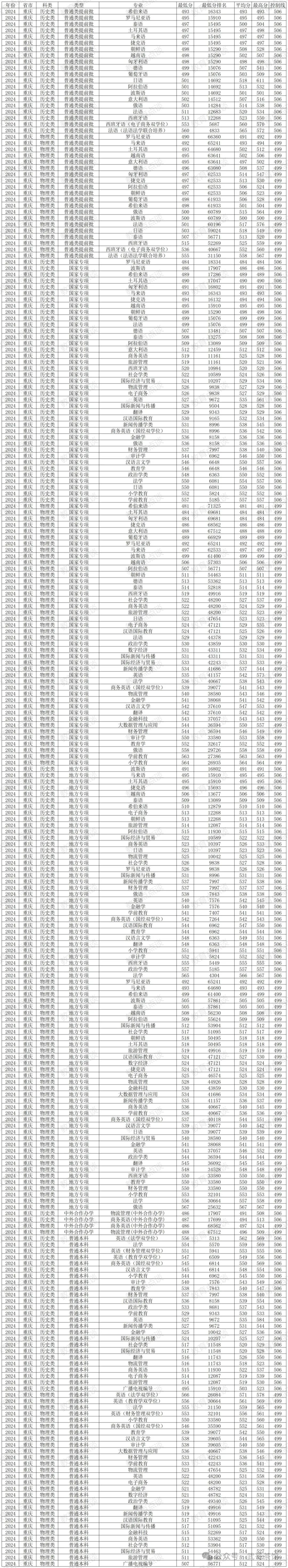 2024年河北省廣播電視大學錄取分數線（2024各省份錄取分數線及位次排名）_河北廣播電視大學多少分_河北播音錄取分數線
