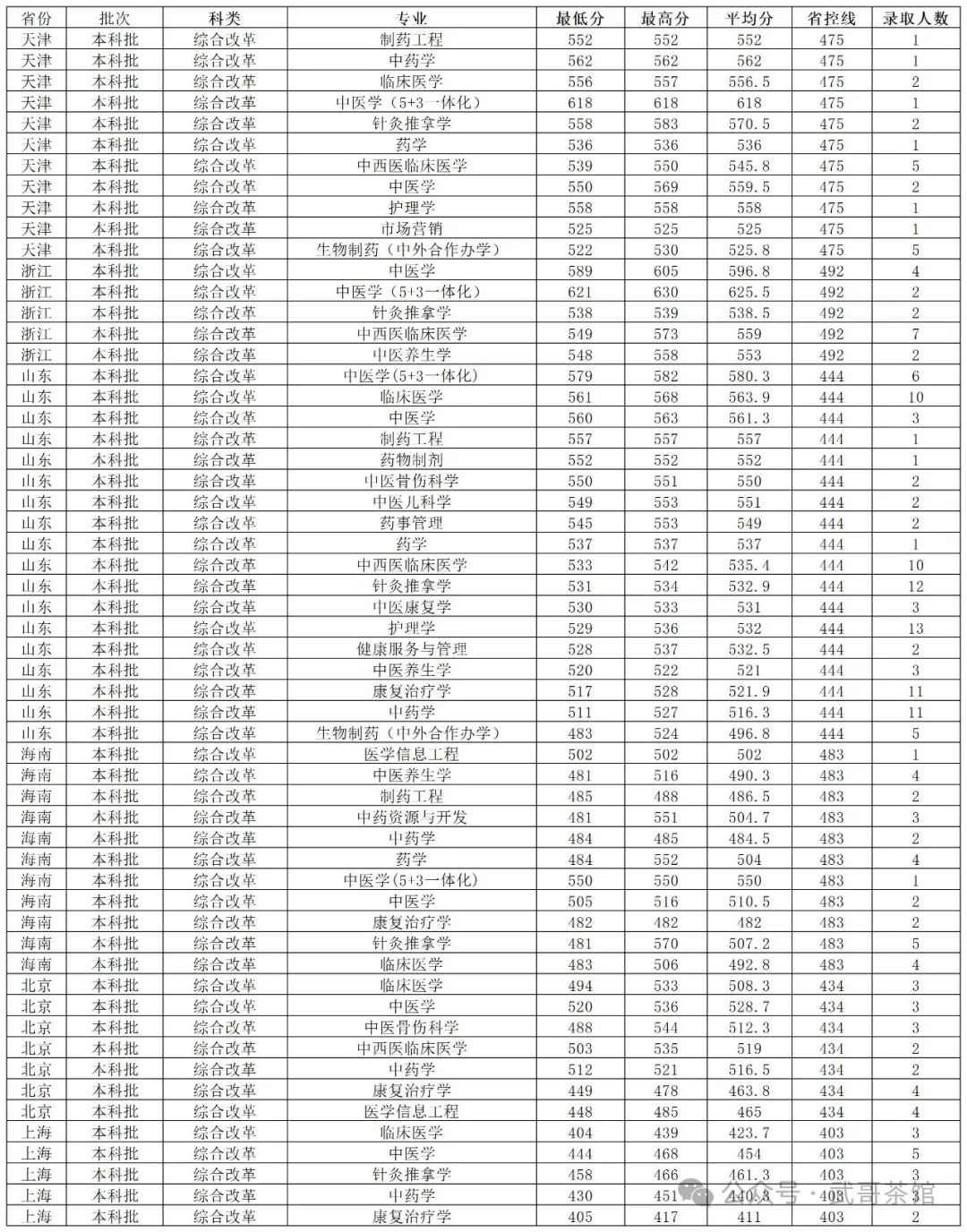 2024年河南中醫藥大學錄取分數線(2024各省份錄取分數線及位次排名)_河南省醫藥學校錄取分數線_河南醫藥類大學排名及分數線