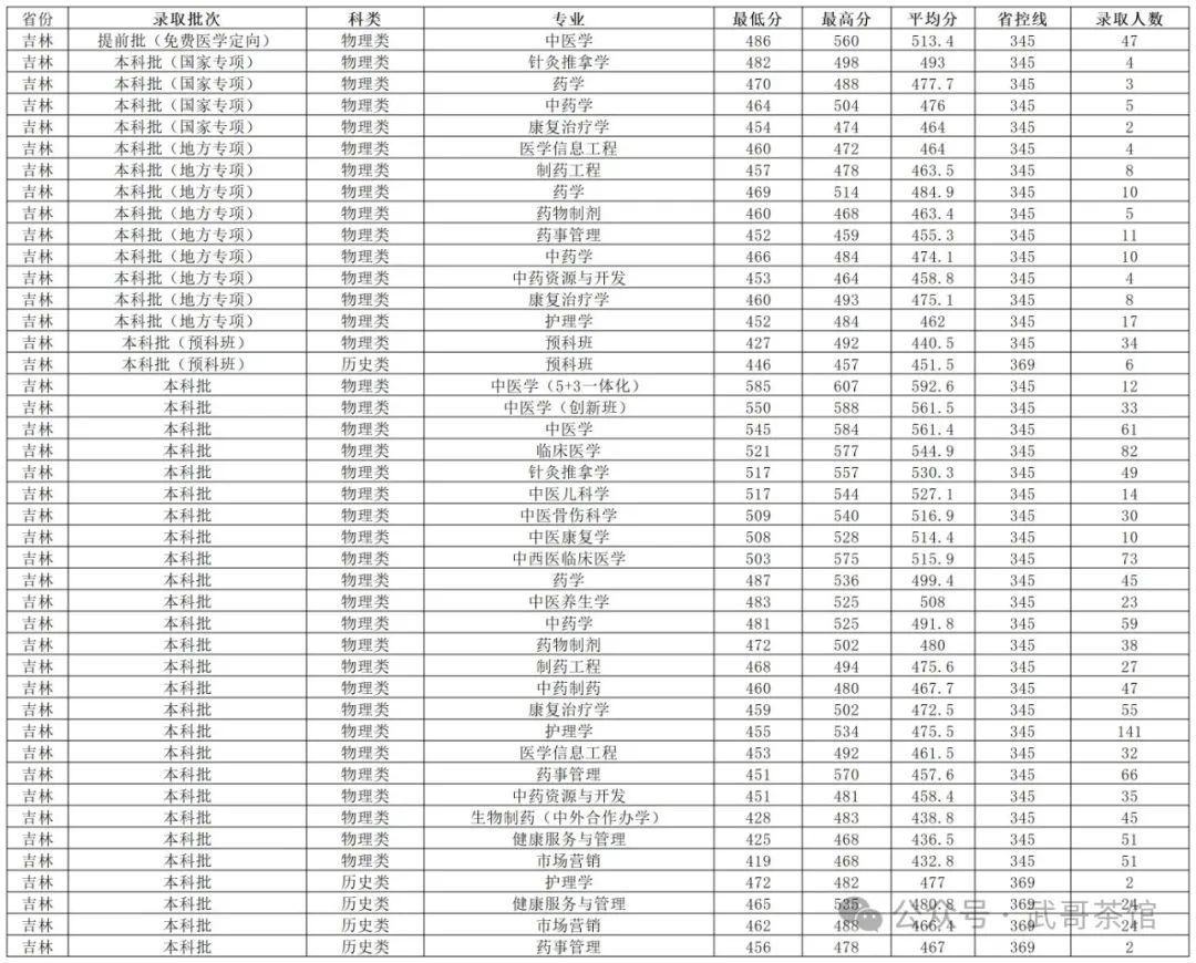 河南省醫藥學校錄取分數線_河南醫藥類大學排名及分數線_2024年河南中醫藥大學錄取分數線(2024各省份錄取分數線及位次排名)