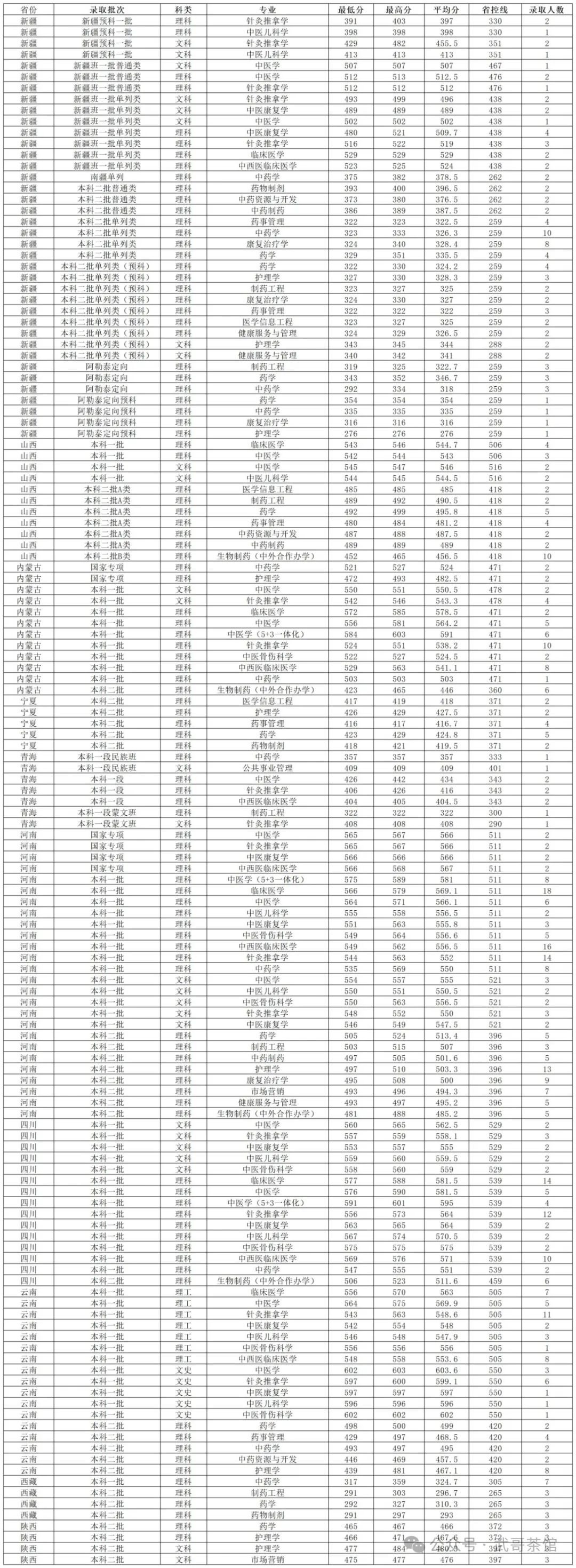 河南省医药学校录取分数线_2024年河南中医药大学录取分数线(2024各省份录取分数线及位次排名)_河南医药类大学排名及分数线