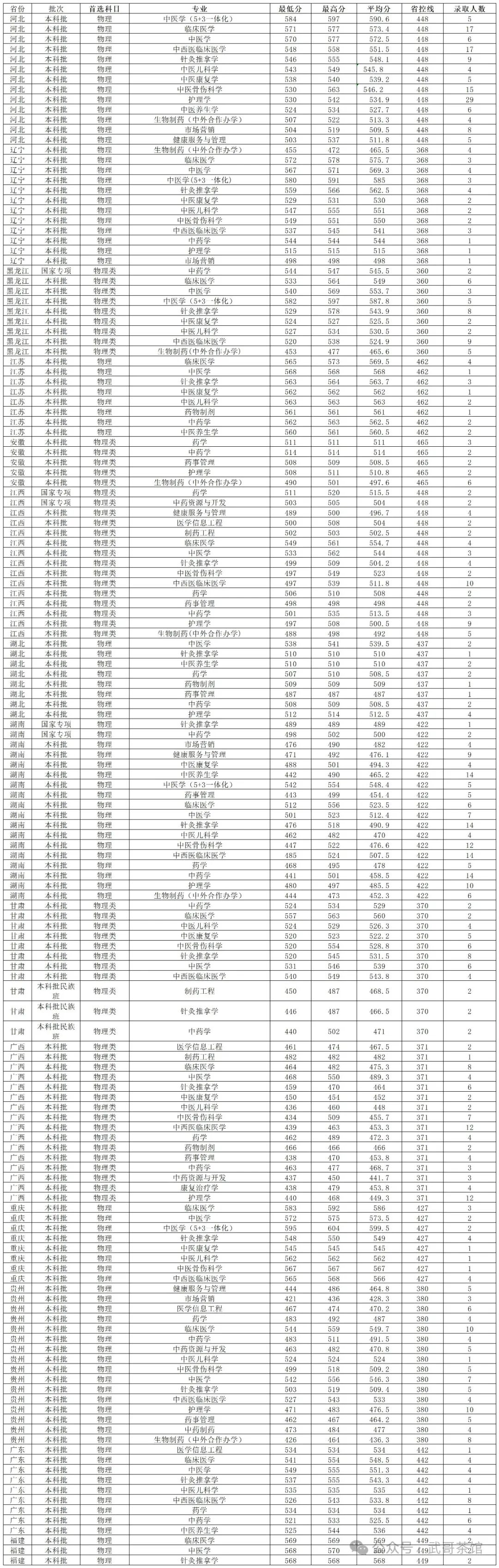 2024年河南中醫藥大學錄取分數線(2024各省份錄取分數線及位次排名)_河南醫藥類大學排名及分數線_河南省醫藥學校錄取分數線