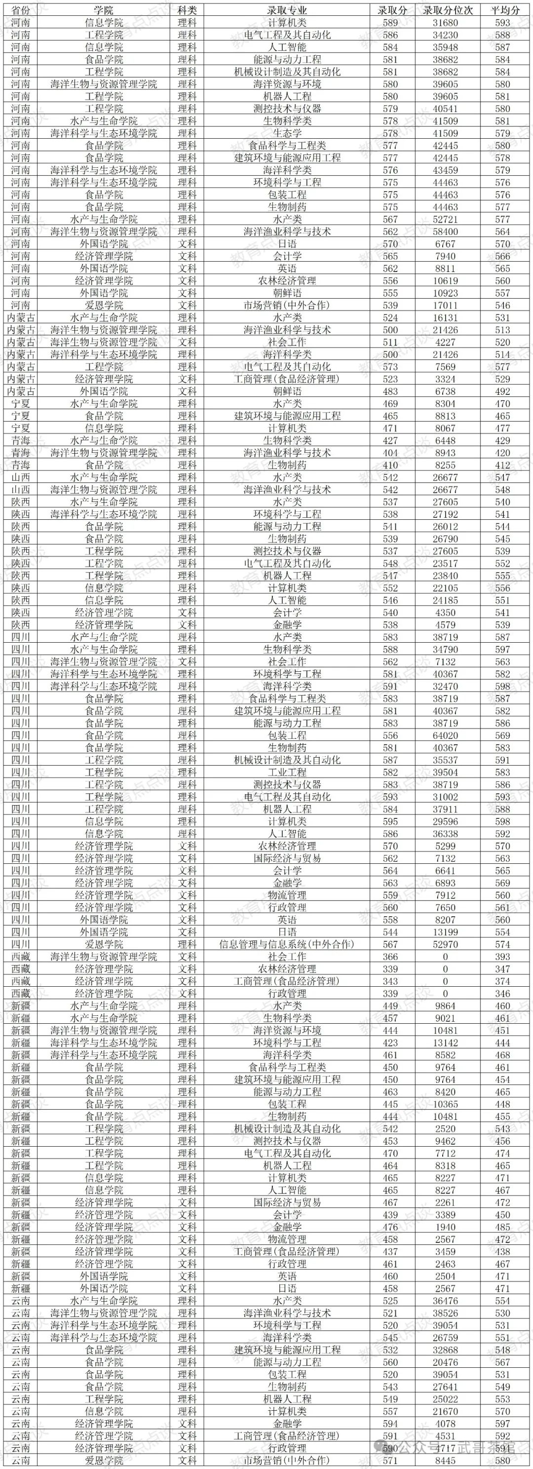 海洋大学高考分数线_2021年海洋大学分数线_海洋大学录取分数线