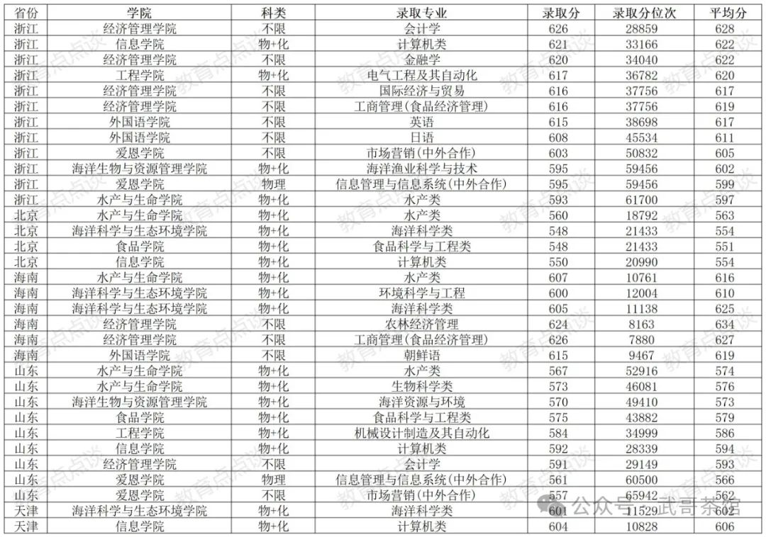 海洋大学录取分数线_2021年海洋大学分数线_海洋大学高考分数线