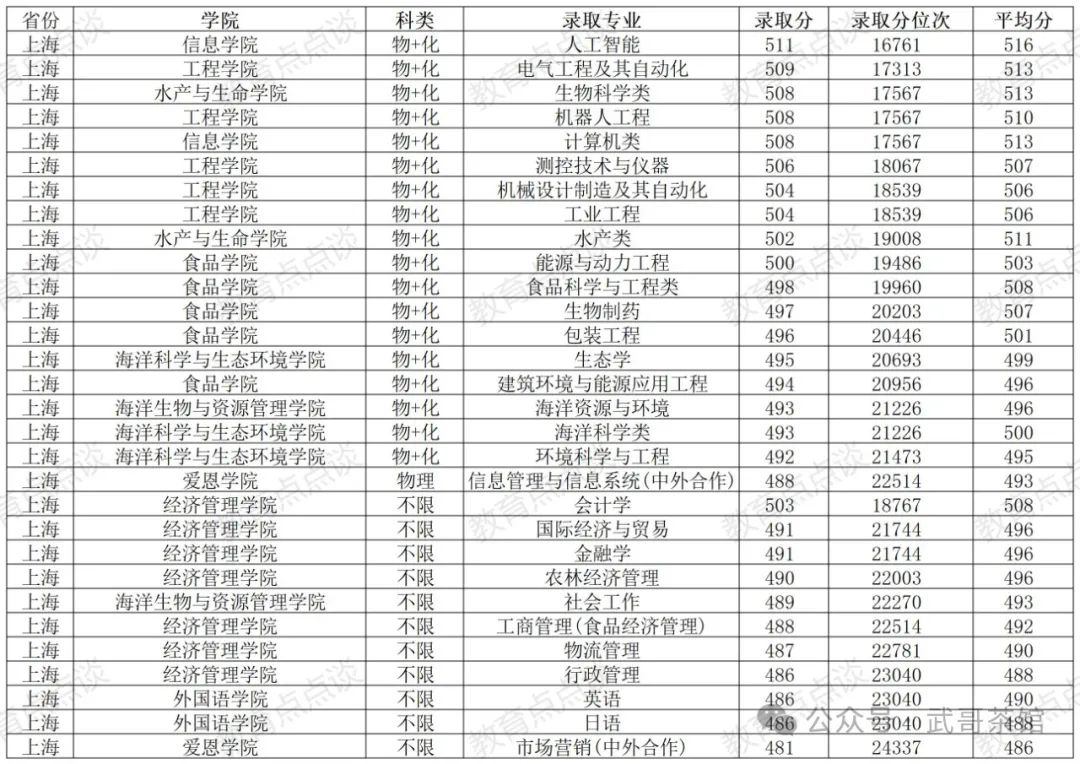 海洋大学录取分数线_海洋大学高考分数线_2021年海洋大学分数线