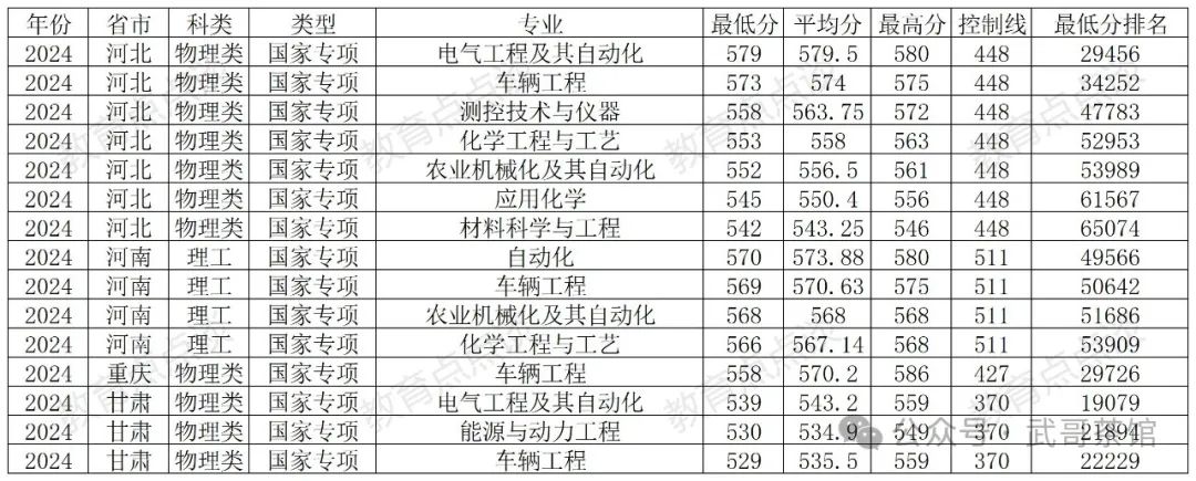 山東農業錄取分數線2020_2024年山東農業大學錄取分數線(2024各省份錄取分數線及位次排名)_山東農業分數線大學