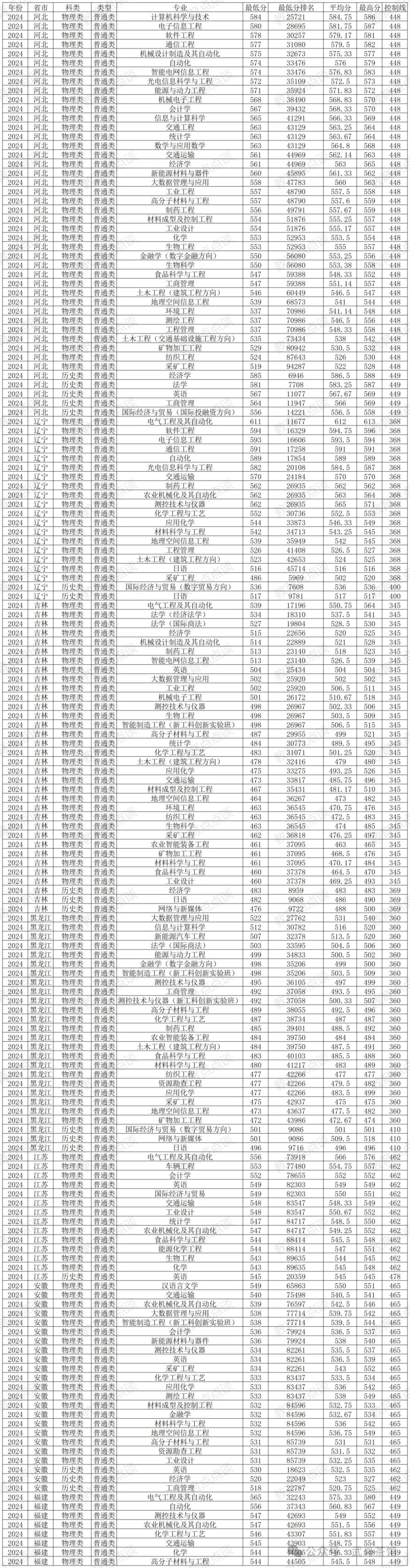 山東農業錄取分數線2020_2024年山東農業大學錄取分數線(2024各省份錄取分數線及位次排名)_山東農業分數線大學