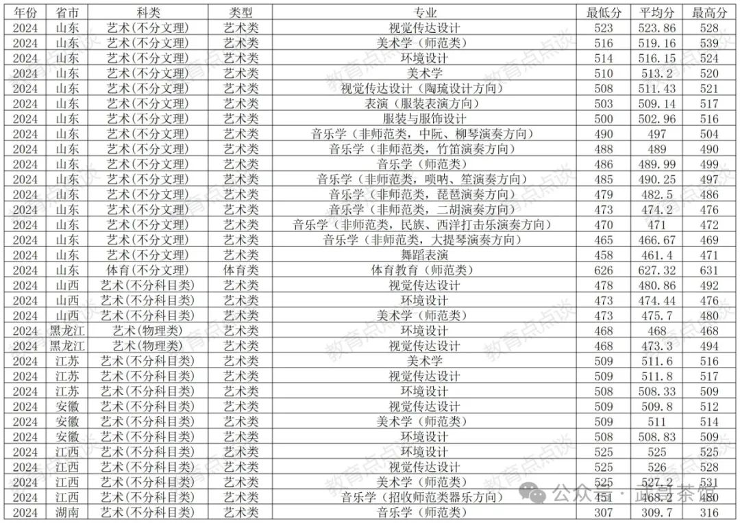 山東農業分數線大學_2024年山東農業大學錄取分數線(2024各省份錄取分數線及位次排名)_山東農業錄取分數線2020