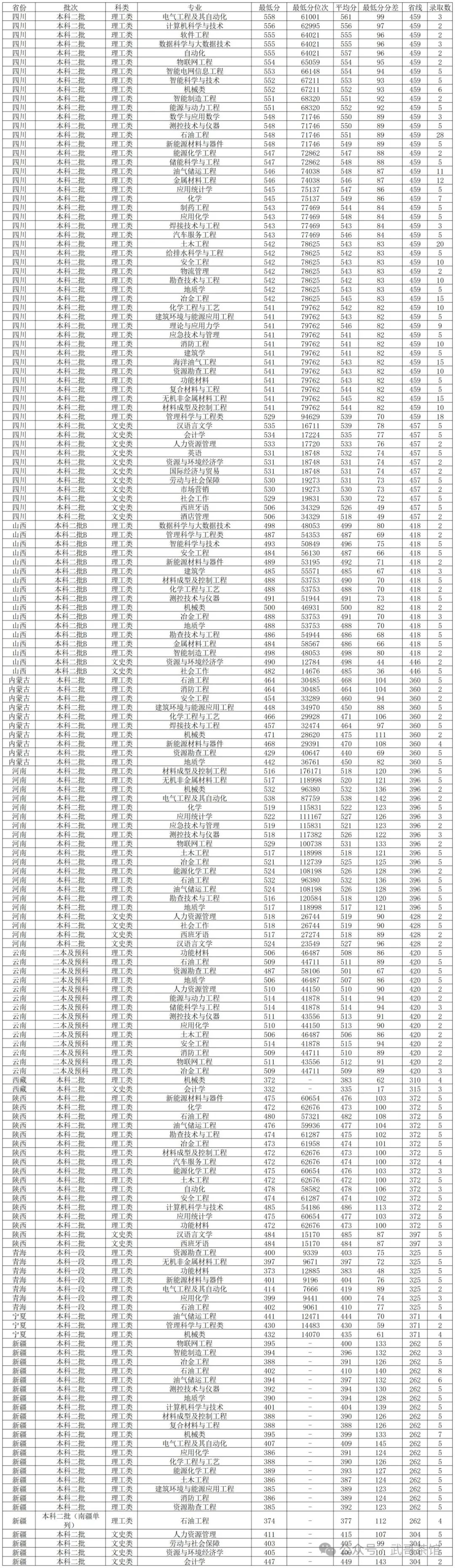湖南工业今年录取分数线_2024年湖南工业大学科技学院录取分数线(2024各省份录取分数线及位次排名)_湖南工业大学湖南录取分数