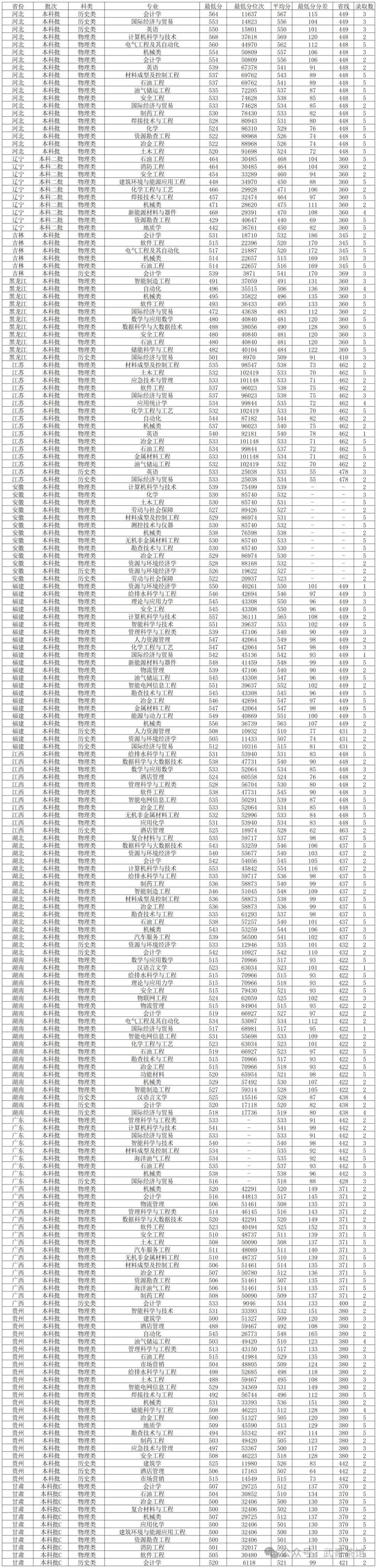 湖南工业今年录取分数线_湖南工业大学湖南录取分数_2024年湖南工业大学科技学院录取分数线(2024各省份录取分数线及位次排名)