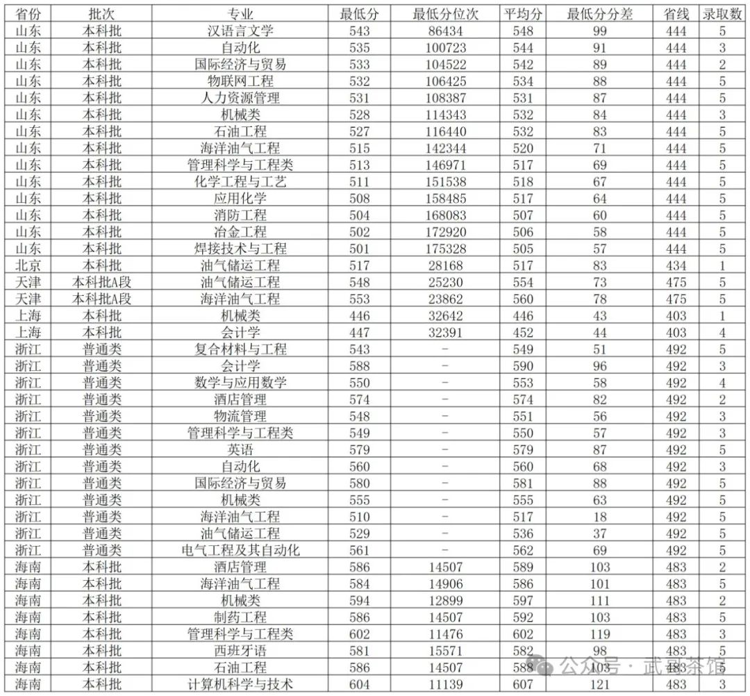 湖南工业大学湖南录取分数_2024年湖南工业大学科技学院录取分数线(2024各省份录取分数线及位次排名)_湖南工业今年录取分数线