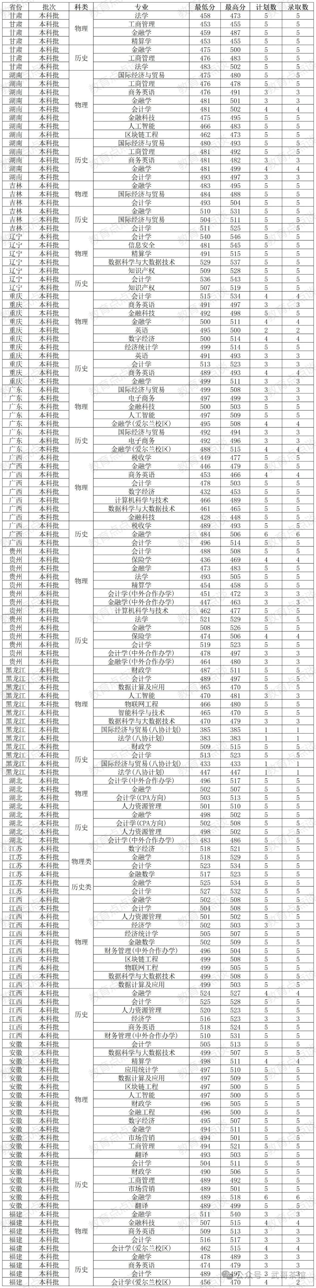 河北经贸高考分数线_2024年河北经贸大学经济管理学院录取分数线(2024各省份录取分数线及位次排名)_河北经贸大学各省录取分数线