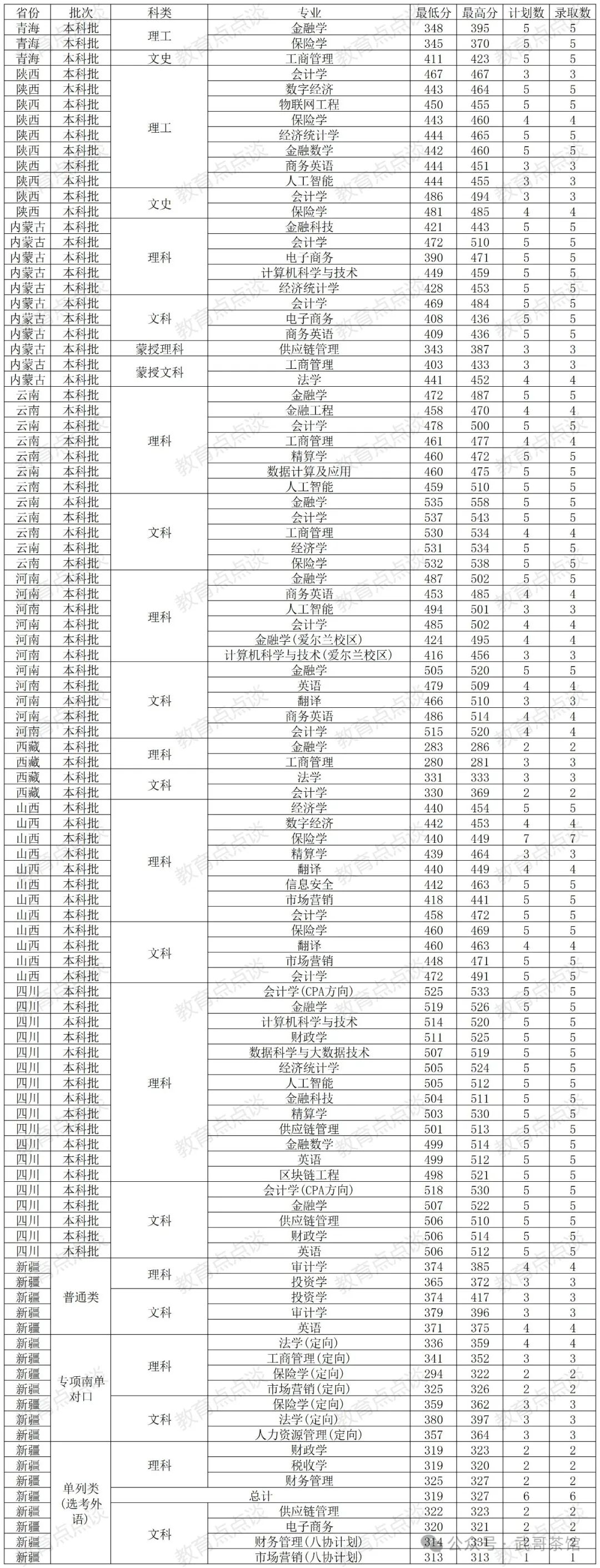 河北经贸高考分数线_河北经贸大学各省录取分数线_2024年河北经贸大学经济管理学院录取分数线(2024各省份录取分数线及位次排名)