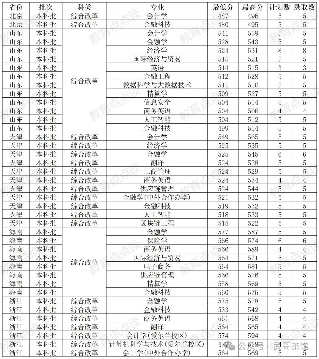 2024年河北经贸大学经济管理学院录取分数线(2024各省份录取分数线及位次排名)_河北经贸高考分数线_河北经贸大学各省录取分数线