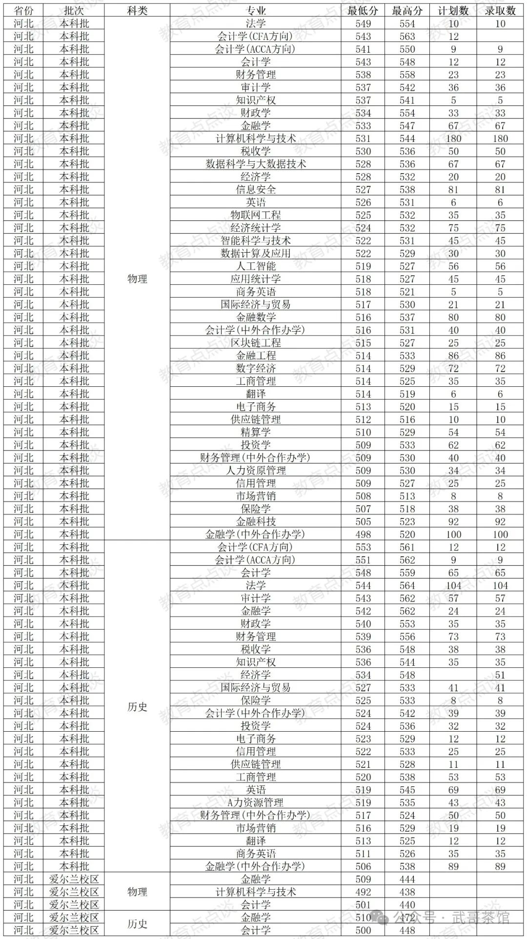 河北经贸大学各省录取分数线_2024年河北经贸大学经济管理学院录取分数线(2024各省份录取分数线及位次排名)_河北经贸高考分数线