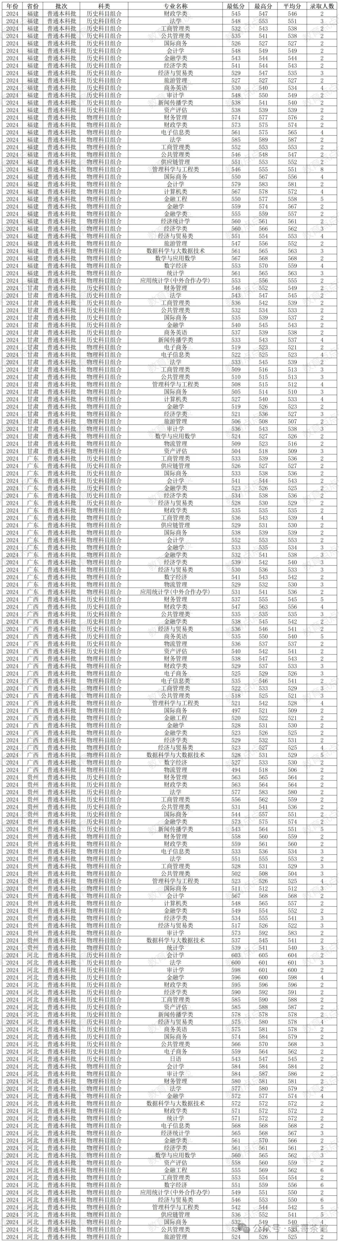 2024年廣東財經大學錄取分數線(2024各省份錄取分數線及位次排名)_廣東財經大學高考錄取分數線_廣東財經大學錄取排位2020