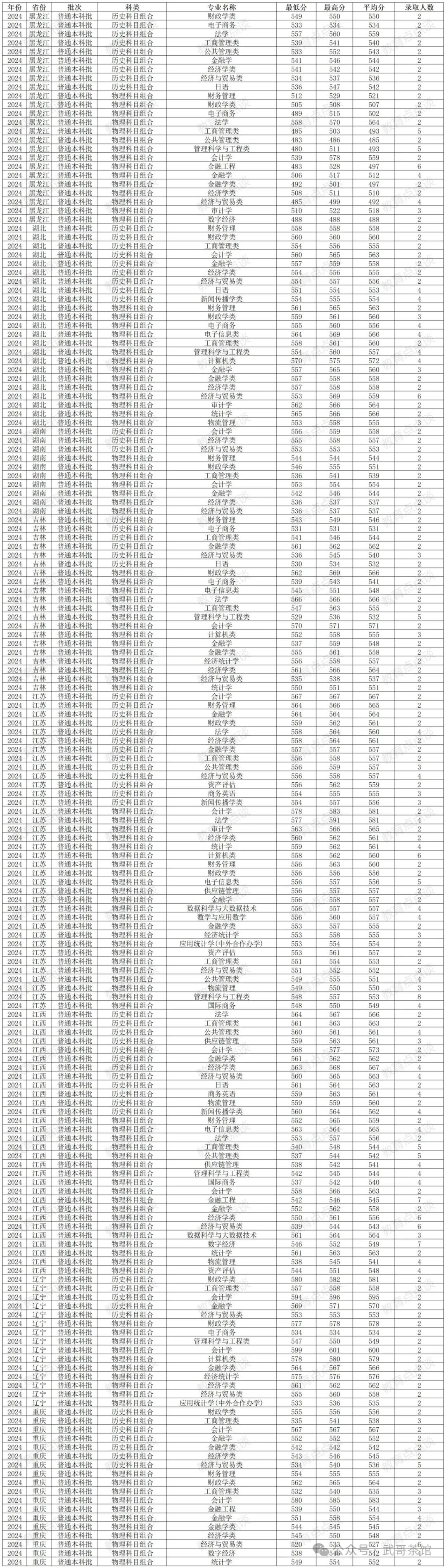 2024年廣東財經大學錄取分數線(2024各省份錄取分數線及位次排名)_廣東財經大學高考錄取分數線_廣東財經大學錄取排位2020