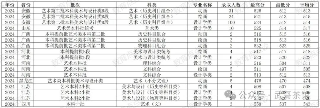 廣東財經大學高考錄取分數線_廣東財經大學錄取排位2020_2024年廣東財經大學錄取分數線(2024各省份錄取分數線及位次排名)