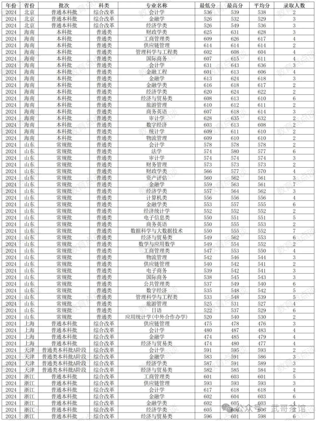 廣東財經大學錄取排位2020_廣東財經大學高考錄取分數線_2024年廣東財經大學錄取分數線(2024各省份錄取分數線及位次排名)