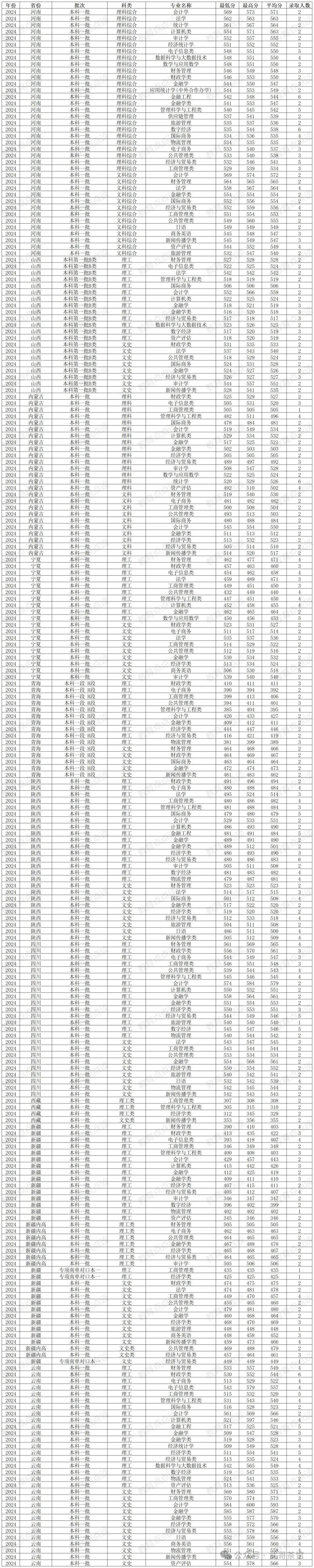 2024年廣東財經大學錄取分數線(2024各省份錄取分數線及位次排名)_廣東財經大學錄取排位2020_廣東財經大學高考錄取分數線