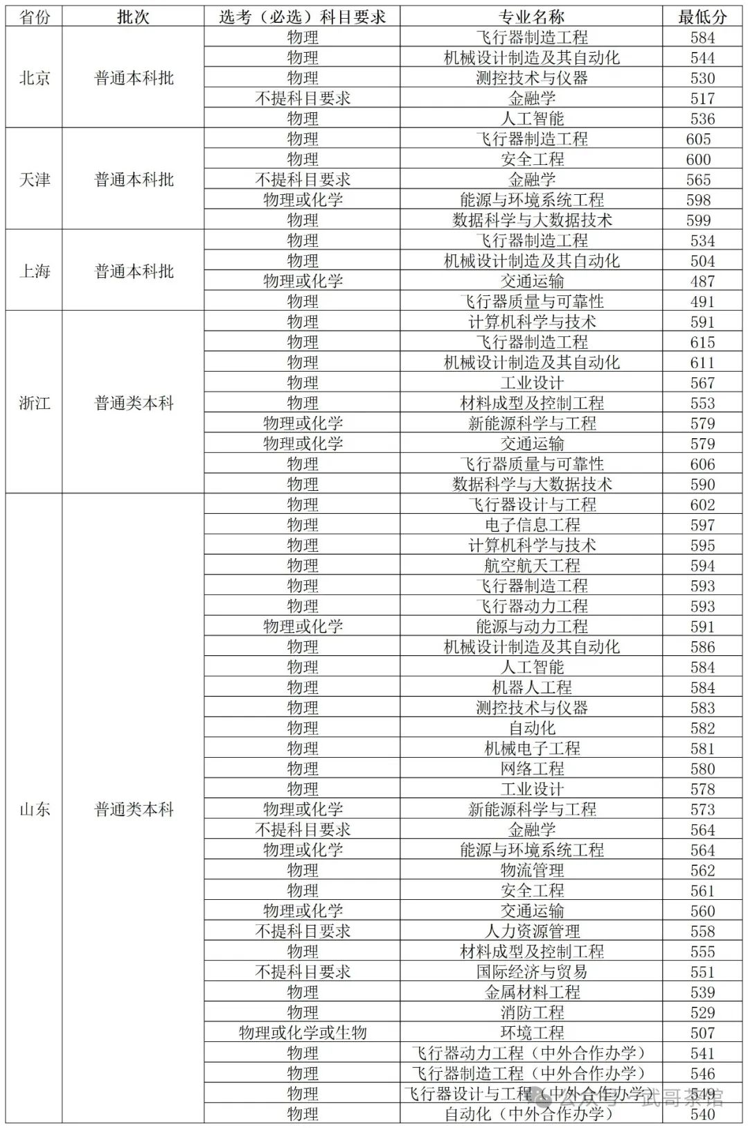 2024年沈陽航空航天大學(xué)錄取分?jǐn)?shù)線(2024各省份錄取分?jǐn)?shù)線及位次排名)_沈陽航天航空大學(xué)錄取分?jǐn)?shù)_2024年沈陽航空航天大學(xué)錄取分?jǐn)?shù)線(2024各省份錄取分?jǐn)?shù)線及位次排名)