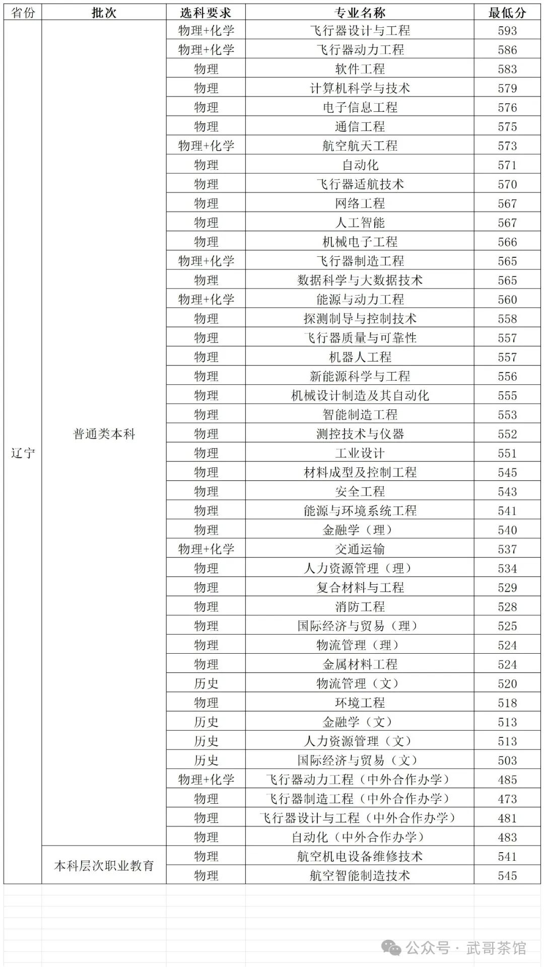 2024年沈阳航空航天大学录取分数线(2024各省份录取分数线及位次排名)_2024年沈阳航空航天大学录取分数线(2024各省份录取分数线及位次排名)_沈阳航天航空大学录取分数