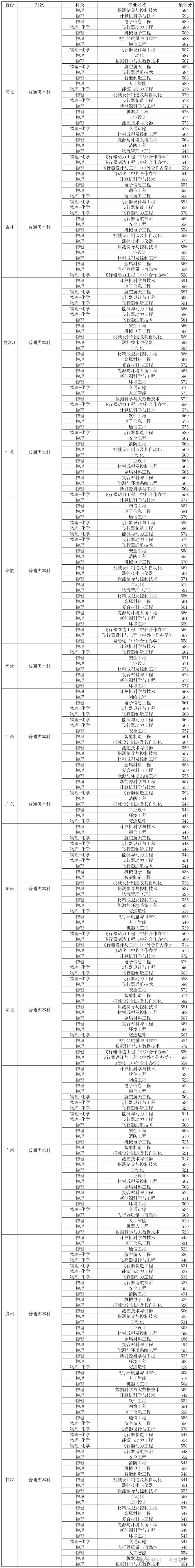 2024年沈阳航空航天大学录取分数线(2024各省份录取分数线及位次排名)_沈阳航天航空大学录取分数_2024年沈阳航空航天大学录取分数线(2024各省份录取分数线及位次排名)