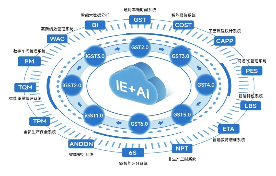 服装标准工时软件,服装IE软件,服装GST软件
