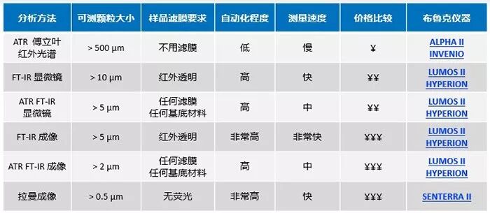  布鲁克技术指南 | 分析微塑料，仪器怎么选？