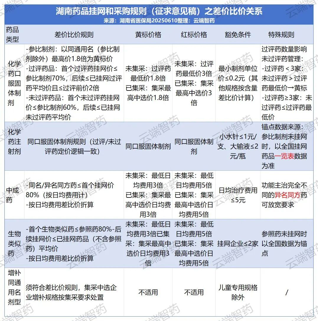 湖南止血材料怎么挂网湖南：新挂网规则征求意见（附核心规则表格+流程图）_https://www.jmylbn.com_新闻资讯_第2张