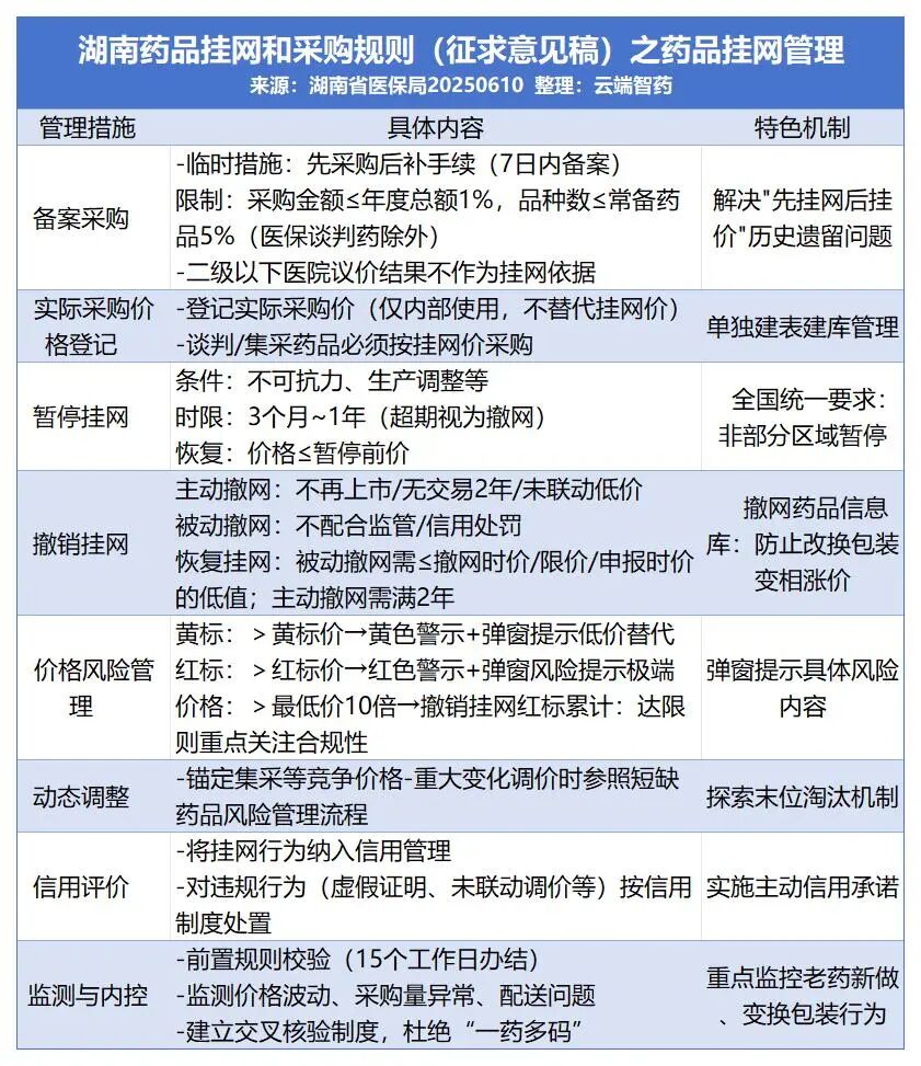 湖南止血材料怎么挂网湖南：新挂网规则征求意见（附核心规则表格+流程图）_https://www.jmylbn.com_新闻资讯_第3张