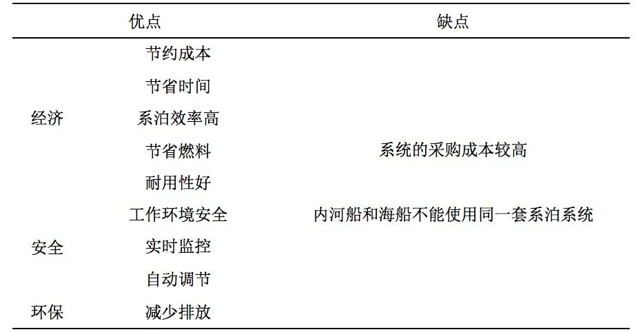 船舶自动系泊系统最新发展的图10