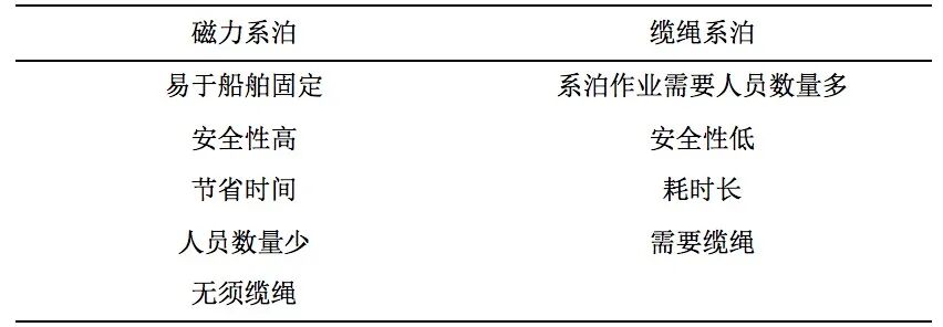 船舶自动系泊系统最新发展的图3