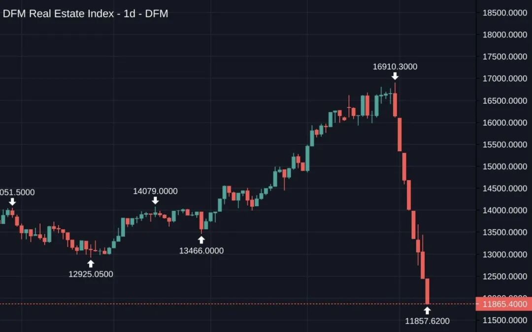 🇦🇪迪拜房地产指数两周暴跌30%，2025年全年涨幅一夜归零。 高点16910，现在11857。 起因：伊朗导弹打到了迪拜。 迪拜号称