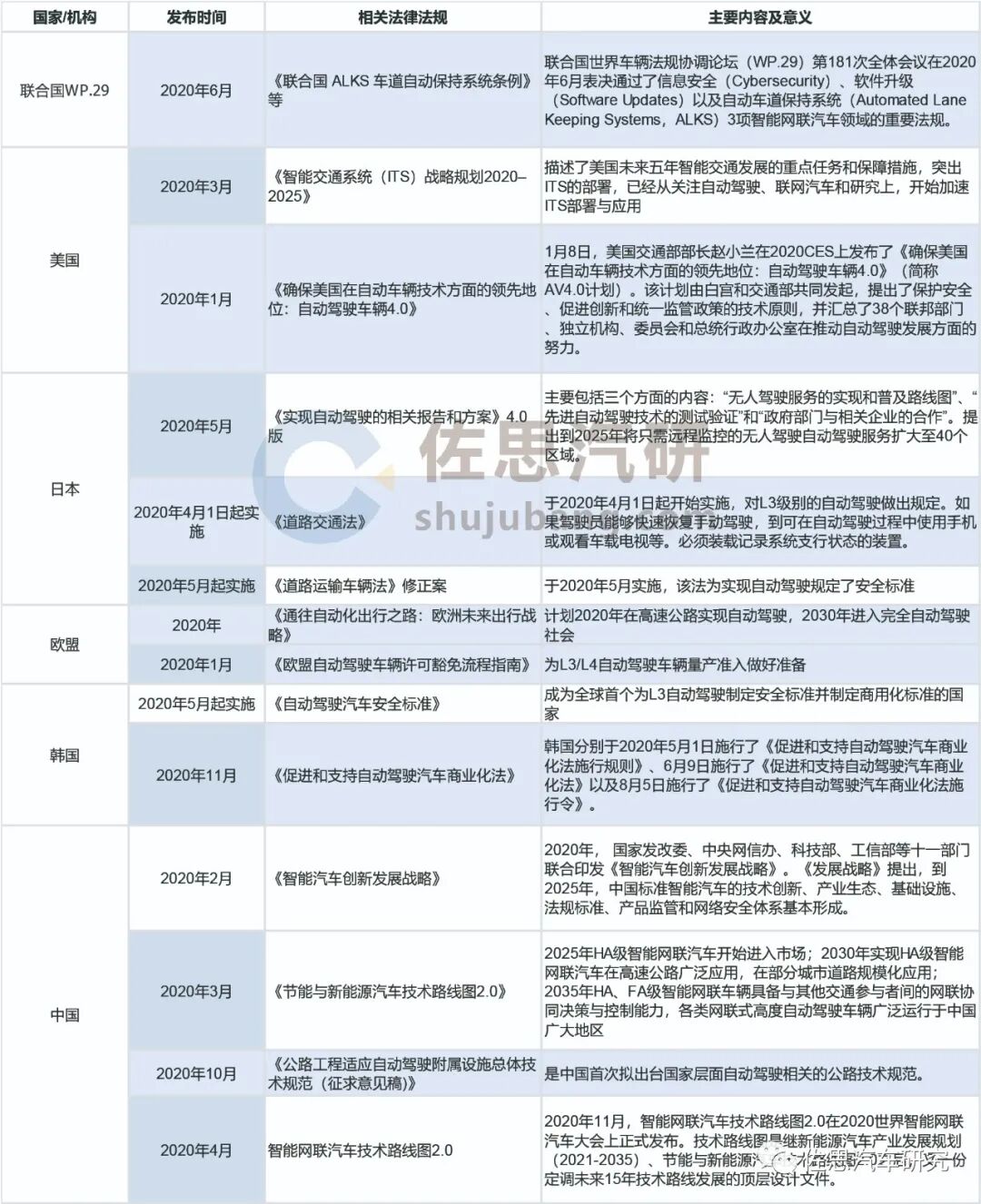 自動駕駛法規研究：政策放開，自動駕駛商業化示范大幕開啟的圖1